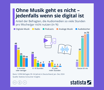Statistik Dauer Musik Nutzung