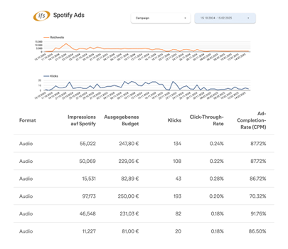 Reporting Spotify Campaigns