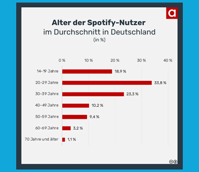 Grafik zum Alter von Spotify Nutzern